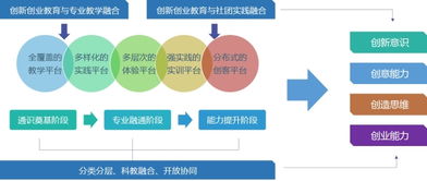 體系建設(shè),模塊,教育課程,創(chuàng)新