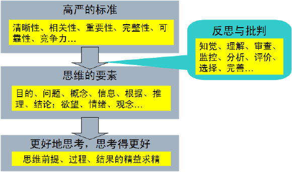 批判性,思維,關(guān)系,創(chuàng)新