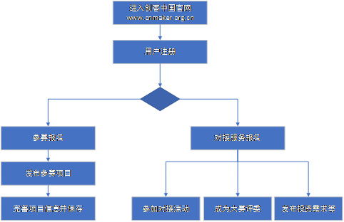 服務(wù)外包創(chuàng)新創(chuàng)業(yè)大賽比賽流程,大學(xué)生創(chuàng)新創(chuàng)業(yè)大賽比賽流程,互聯(lián)網(wǎng)+創(chuàng)新創(chuàng)業(yè)大賽比賽流程