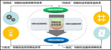 創(chuàng)新創(chuàng)業(yè)教育體系,創(chuàng)新創(chuàng)業(yè)內(nèi)容體系,創(chuàng)新創(chuàng)業(yè)生態(tài)體系