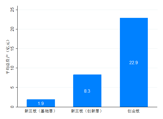 創(chuàng)業(yè)版基礎層創(chuàng)新層