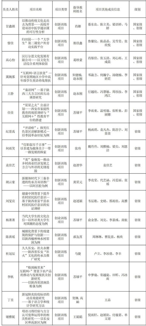 2020年大學(xué)生創(chuàng)新創(chuàng)業(yè)訓(xùn)練計劃項目,2020年大學(xué)生創(chuàng)新創(chuàng)業(yè)訓(xùn)練計劃項目名單,2020年大學(xué)生創(chuàng)新創(chuàng)業(yè)訓(xùn)練計劃項目申報