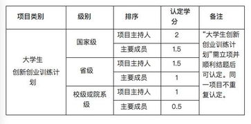 學(xué)分,工作流程,認(rèn)定,創(chuàng)新