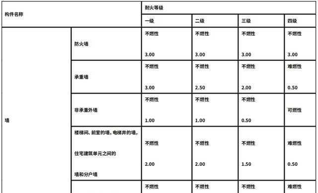 火災(zāi)事故劃分為幾個等級?