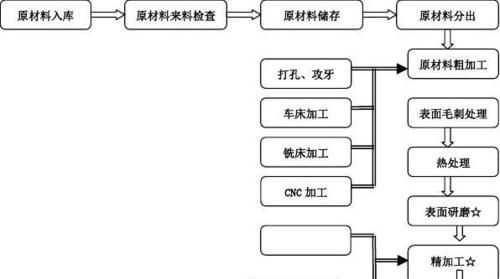 面包有哪些加工工藝方法