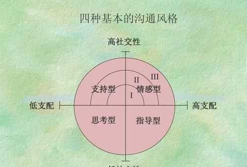 人際交往的形式可以分為哪些