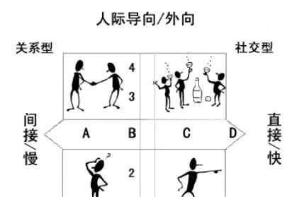 交淺不言深的溝通思想是什么我們的人際風(fēng)格大致可分為四種