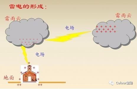 幼兒防雷電安全知識兒歌