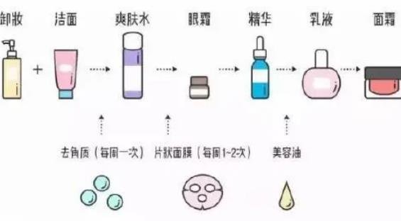 護(hù)膚品的正確使用順序方法