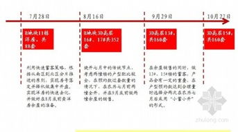 房地產(chǎn)營銷策劃方案目錄