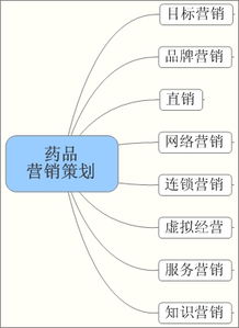 醫(yī)藥公司營(yíng)銷策劃方案