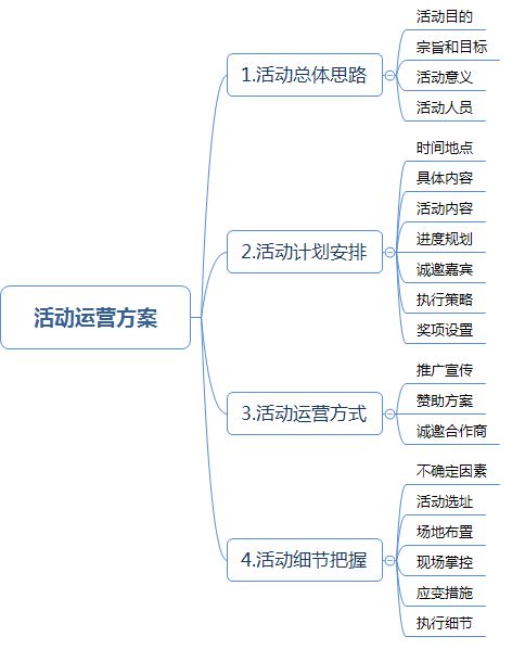 互聯(lián)網(wǎng)電商運營策劃方案