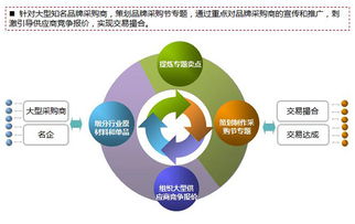 b2b平臺(tái)策劃方案