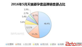 杜蕾斯?fàn)I銷方案策劃