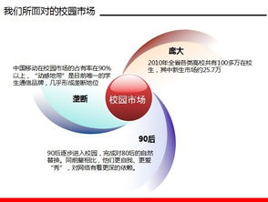 電信校園營(yíng)銷(xiāo)策劃方案ppt