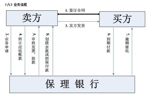 買(mǎi)斷型保理會(huì)計(jì)科目