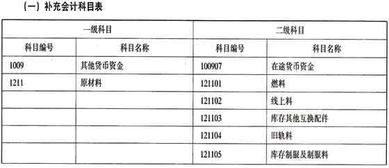 物資是會(huì)計(jì)科目