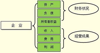 會計要素與會計科目的類別完全相同