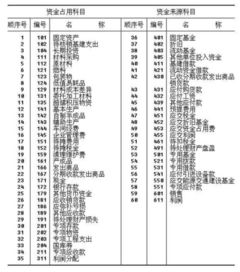 企業(yè)會計制度,制定,會計科目