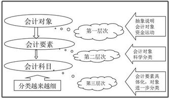 會計(jì)科目與會計(jì)要素區(qū)別