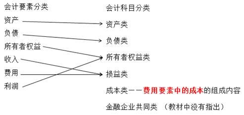 會計科目在會計核算中的意義,會計科目在會計核算中具有哪些意義?,會計科目在會計核算中有哪些意義