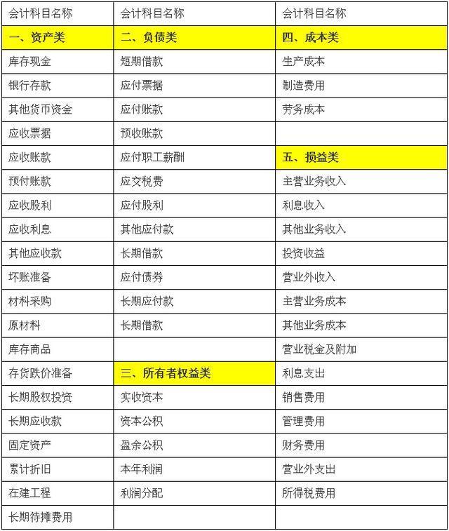 會計(jì)科目表五大分類