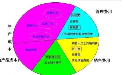 計(jì)入,公司成立,費(fèi)用,會計(jì)科目