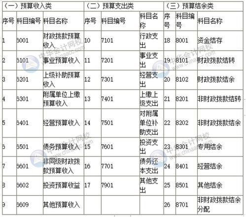 科目,預(yù)算,會(huì)計(jì)科目