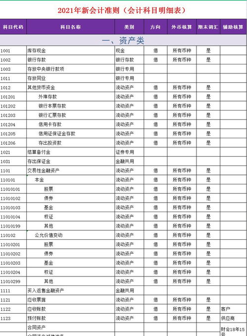 明細(xì),編碼,會(huì)計(jì)科目,最新