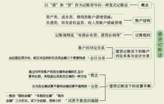 家具家庭用品的會計(jì)科目,企業(yè)所得稅的賬務(wù)處理,借款會計(jì)科目怎么處理