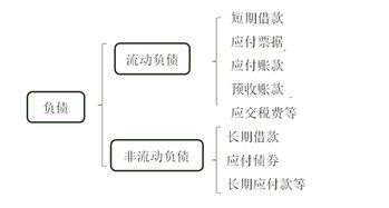 會計實務會計科目資產類和權益類