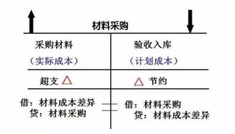 材料成本差異這個會計科目嗎