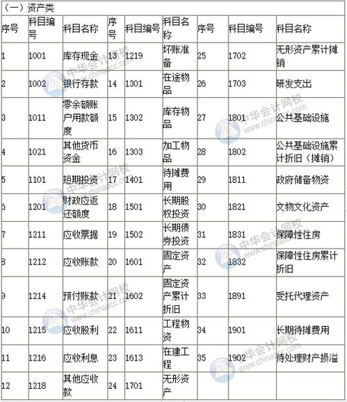 政府會計制度2019會計科目