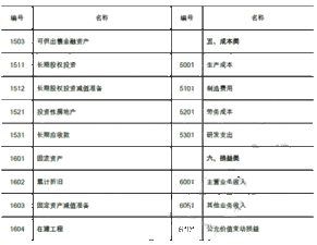 常用,會計科目,開發(fā),企業(yè)