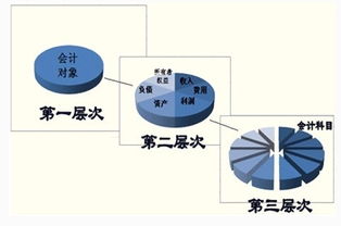 會(huì)計(jì)六要素和會(huì)計(jì)科目的區(qū)別,會(huì)計(jì)六要素包含的會(huì)計(jì)科目,會(huì)計(jì)六要素與會(huì)計(jì)科目的關(guān)系