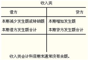 復(fù)式記賬會(huì)計(jì)科目