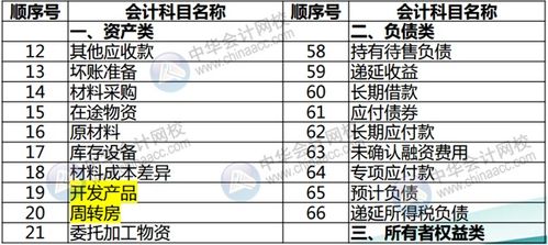 最全,房地產(chǎn)企業(yè),會計科目