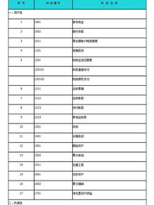 財務(wù)會計,事業(yè)單位,會計科目