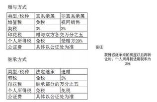 繼承贈(zèng)與的會(huì)計(jì)科目怎么錄