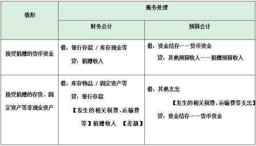 接受捐贈材料會計(jì)科目