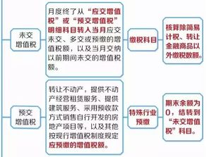 增值稅,繳納,季度,會(huì)計(jì)科目