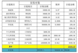 單位計(jì)提印花稅計(jì)什么會(huì)計(jì)科目