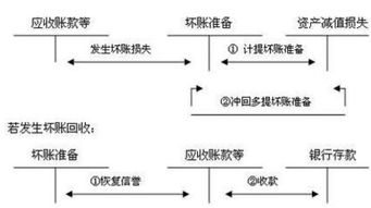 企業(yè)期末應計提壞賬準備的會計科目