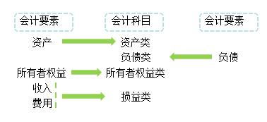 成本類(lèi)賬戶(hù)的一級(jí)會(huì)計(jì)科目