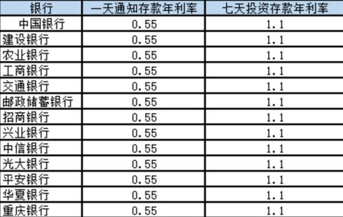 七天通知存款放在什么會計科目