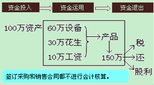 會計要素會計對象會計科目會計賬戶的關(guān)系,會計要素會計對象會計科目的關(guān)系,會計要素會計對象會計科目