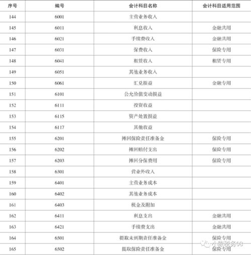 明細表,服務業(yè),會計科目,設置