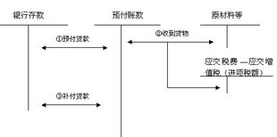 預(yù)付貨款是什么會(huì)計(jì)科目