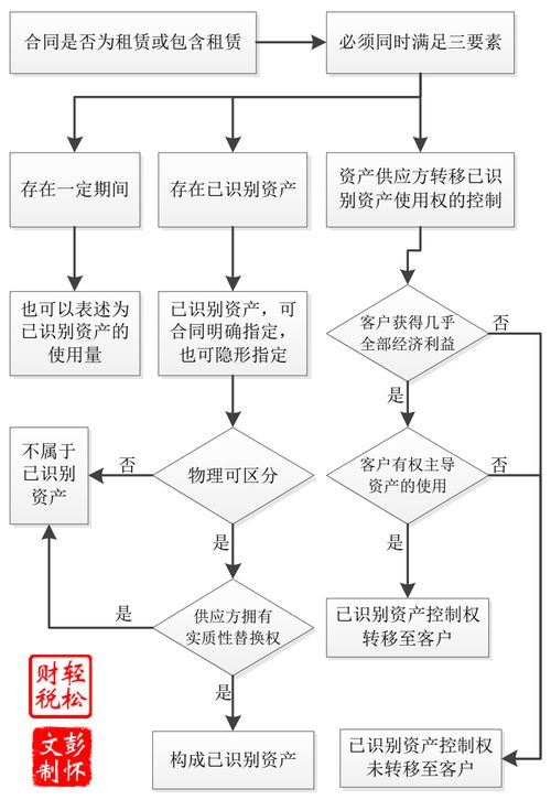 租用,交房,會計(jì)科目