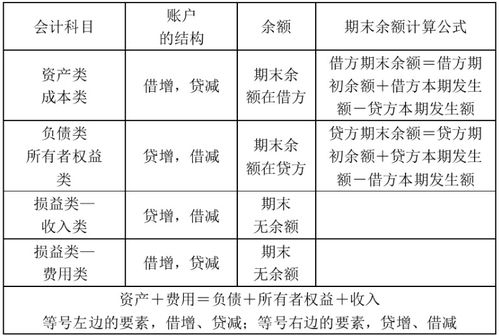 六大會(huì)計(jì)科目的借貸方向,怎樣記住會(huì)計(jì)科目借貸方向,會(huì)計(jì)科目借貸方向圖表